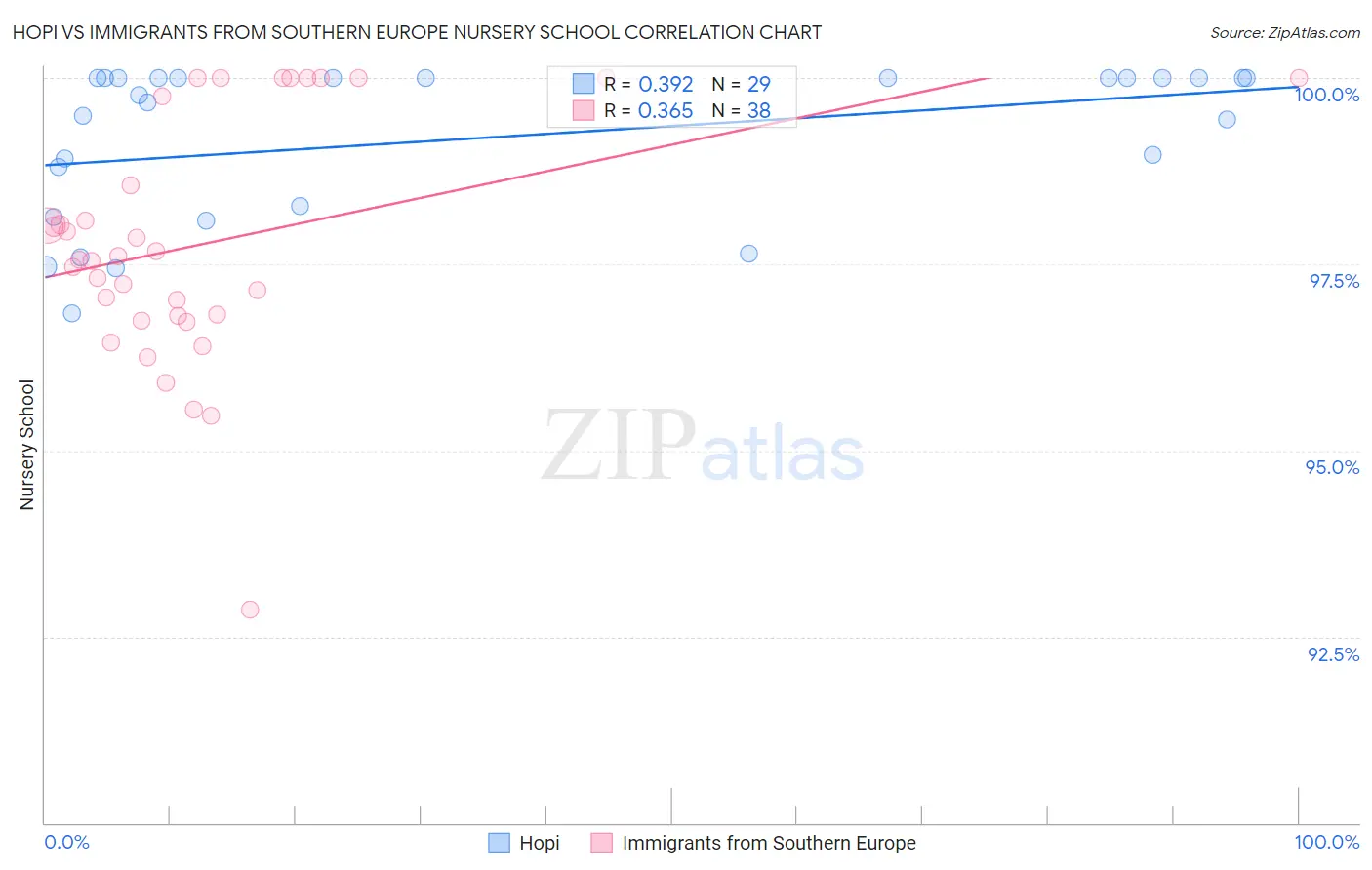 Hopi vs Immigrants from Southern Europe Nursery School