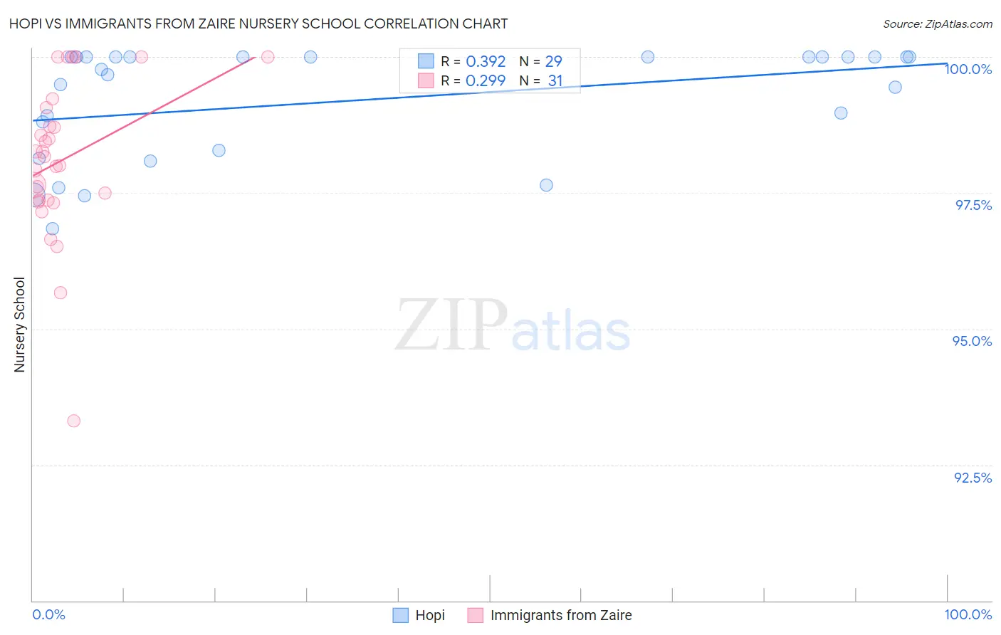 Hopi vs Immigrants from Zaire Nursery School