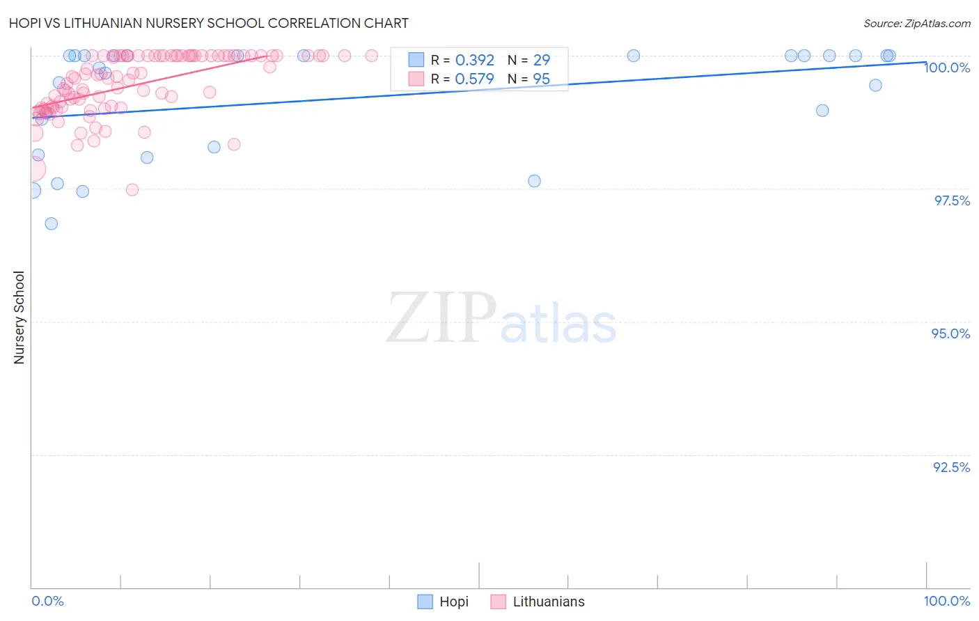 Hopi vs Lithuanian Nursery School