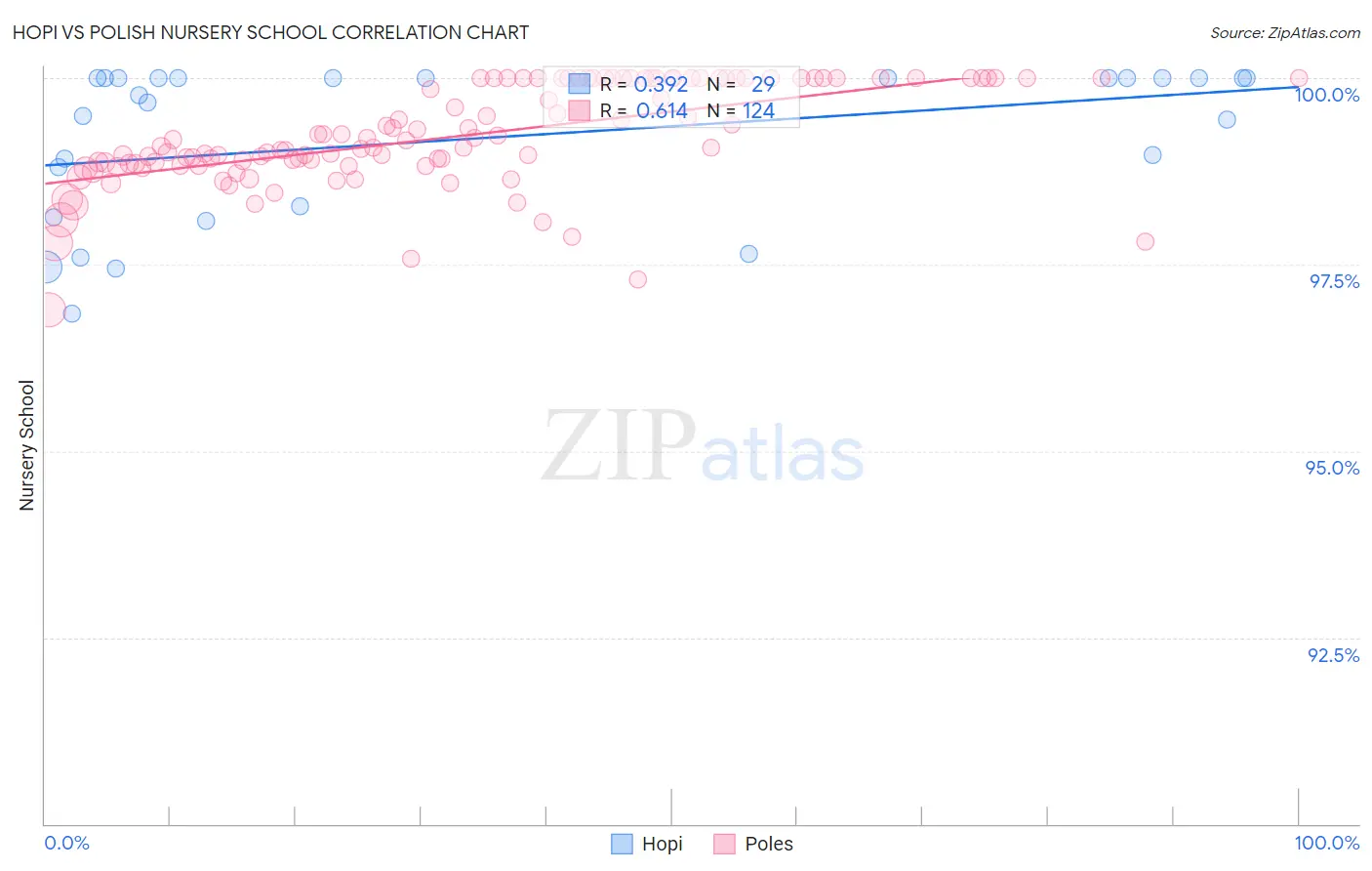 Hopi vs Polish Nursery School