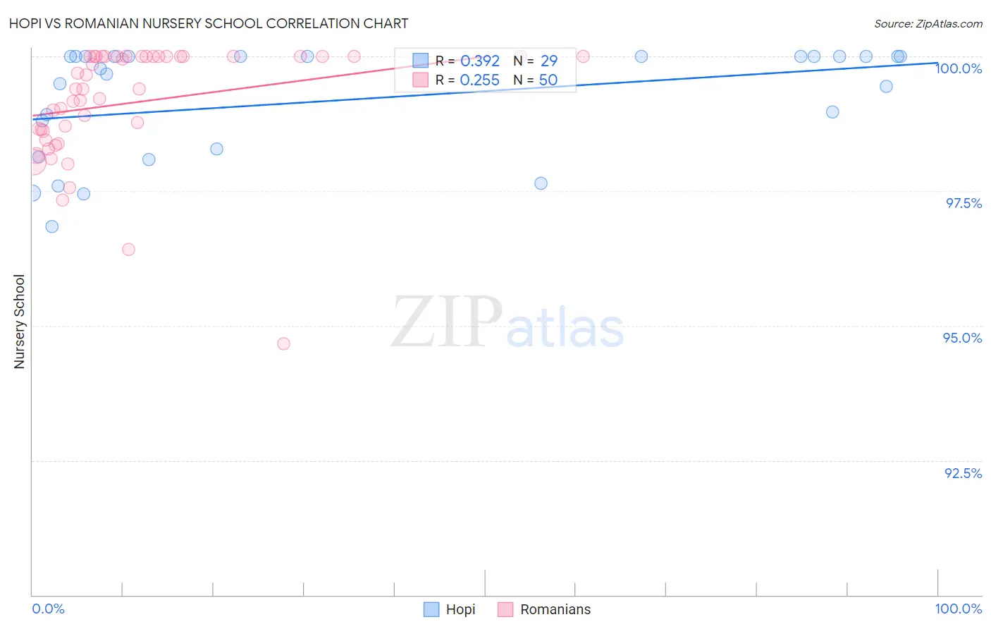 Hopi vs Romanian Nursery School