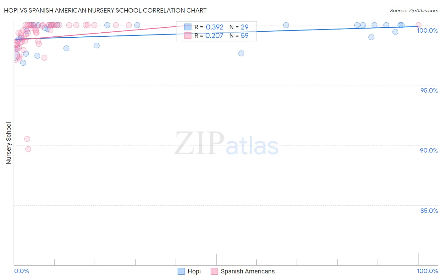 Hopi vs Spanish American Nursery School