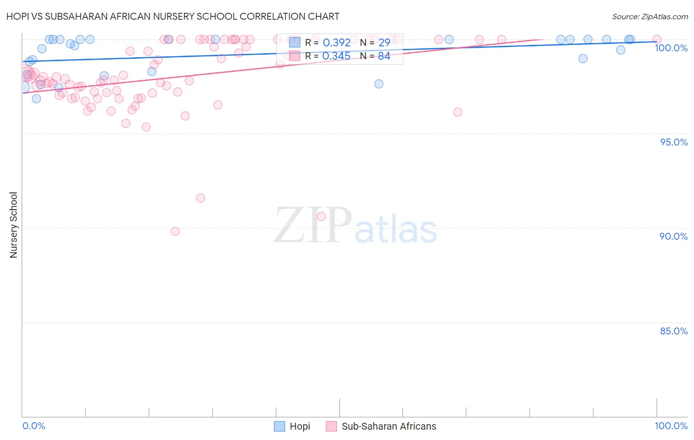 Hopi vs Subsaharan African Nursery School