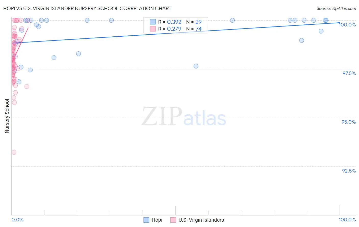 Hopi vs U.S. Virgin Islander Nursery School
