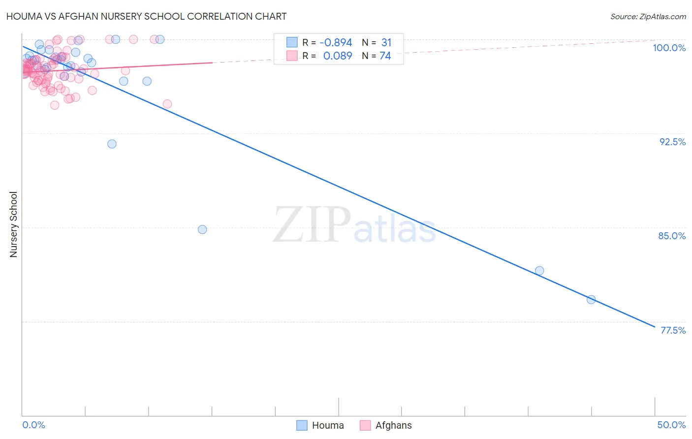 Houma vs Afghan Nursery School