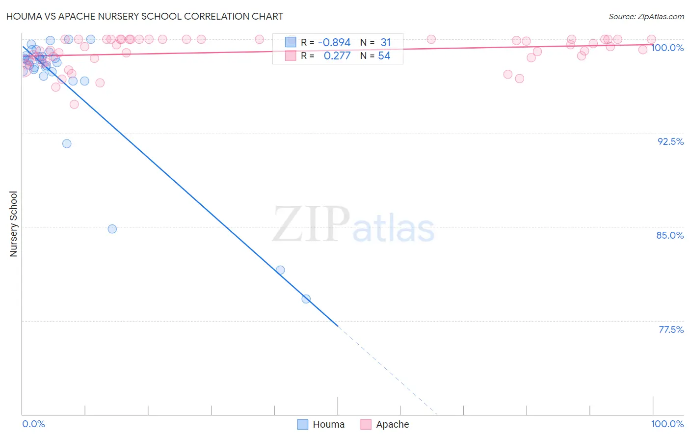 Houma vs Apache Nursery School