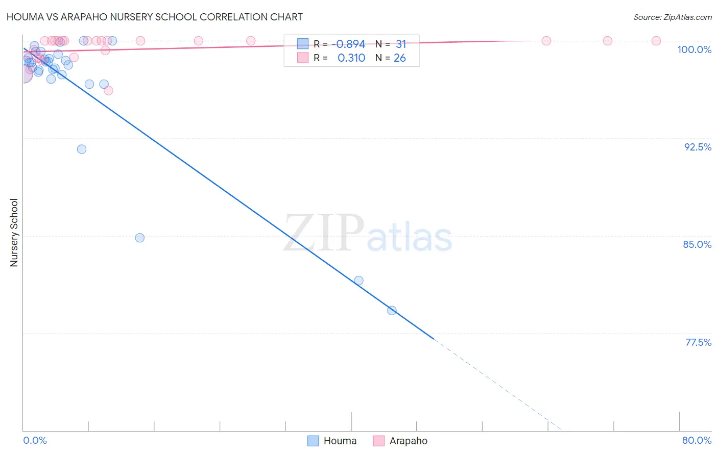 Houma vs Arapaho Nursery School