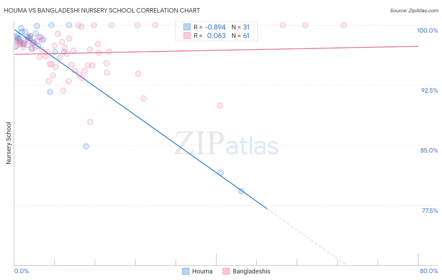 Houma vs Bangladeshi Nursery School