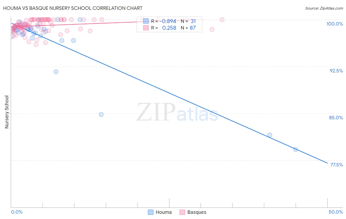 Houma vs Basque Nursery School