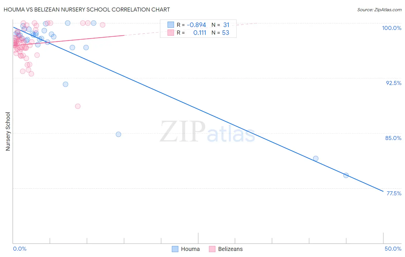 Houma vs Belizean Nursery School