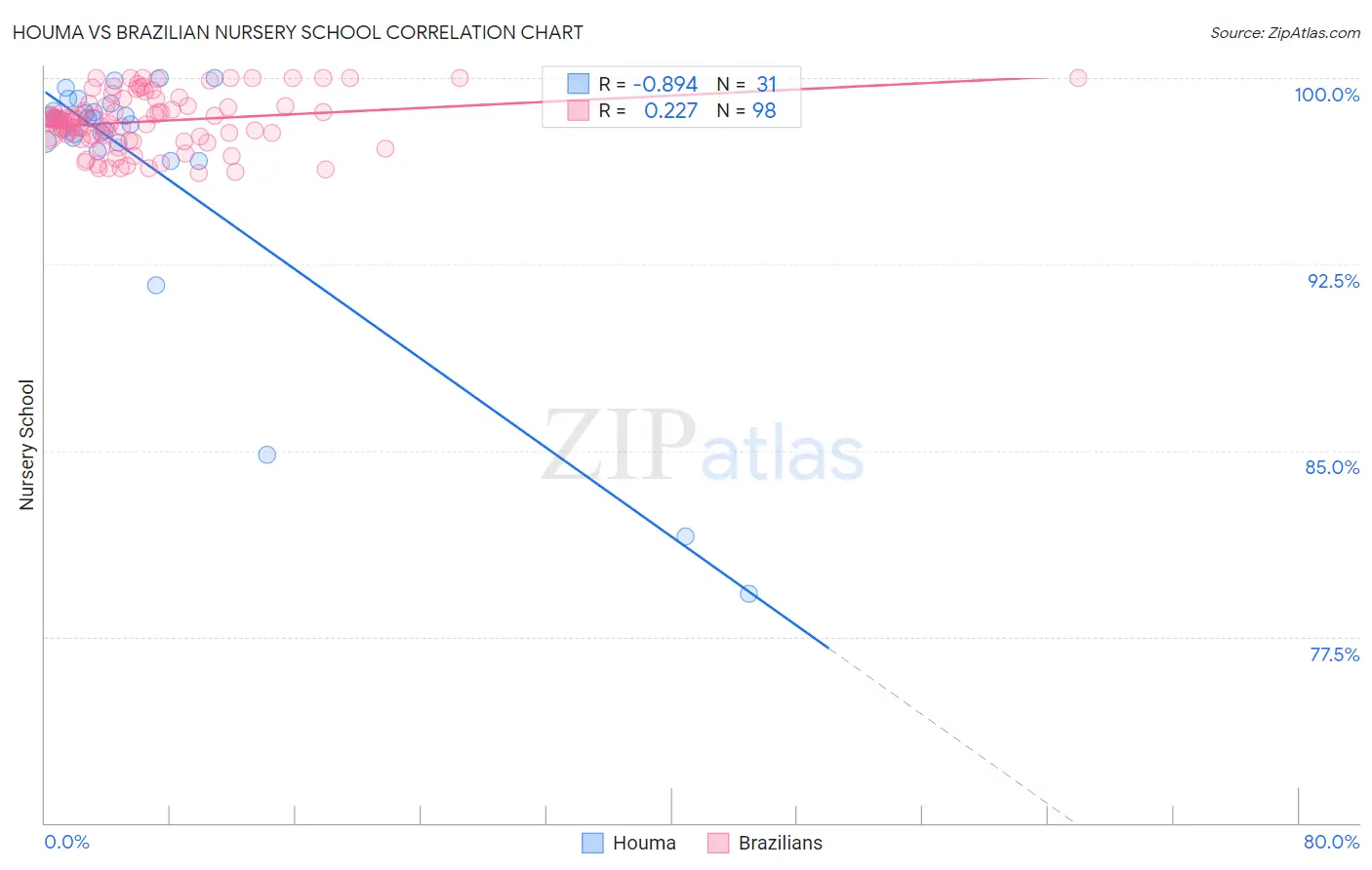 Houma vs Brazilian Nursery School