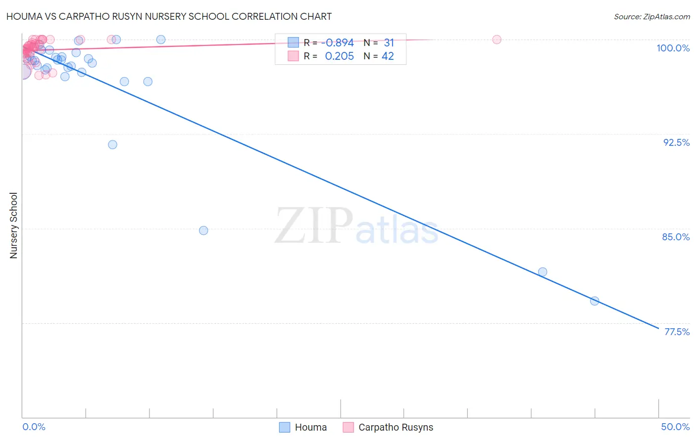 Houma vs Carpatho Rusyn Nursery School