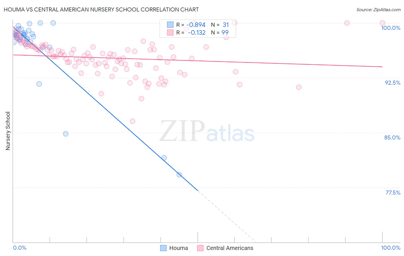 Houma vs Central American Nursery School