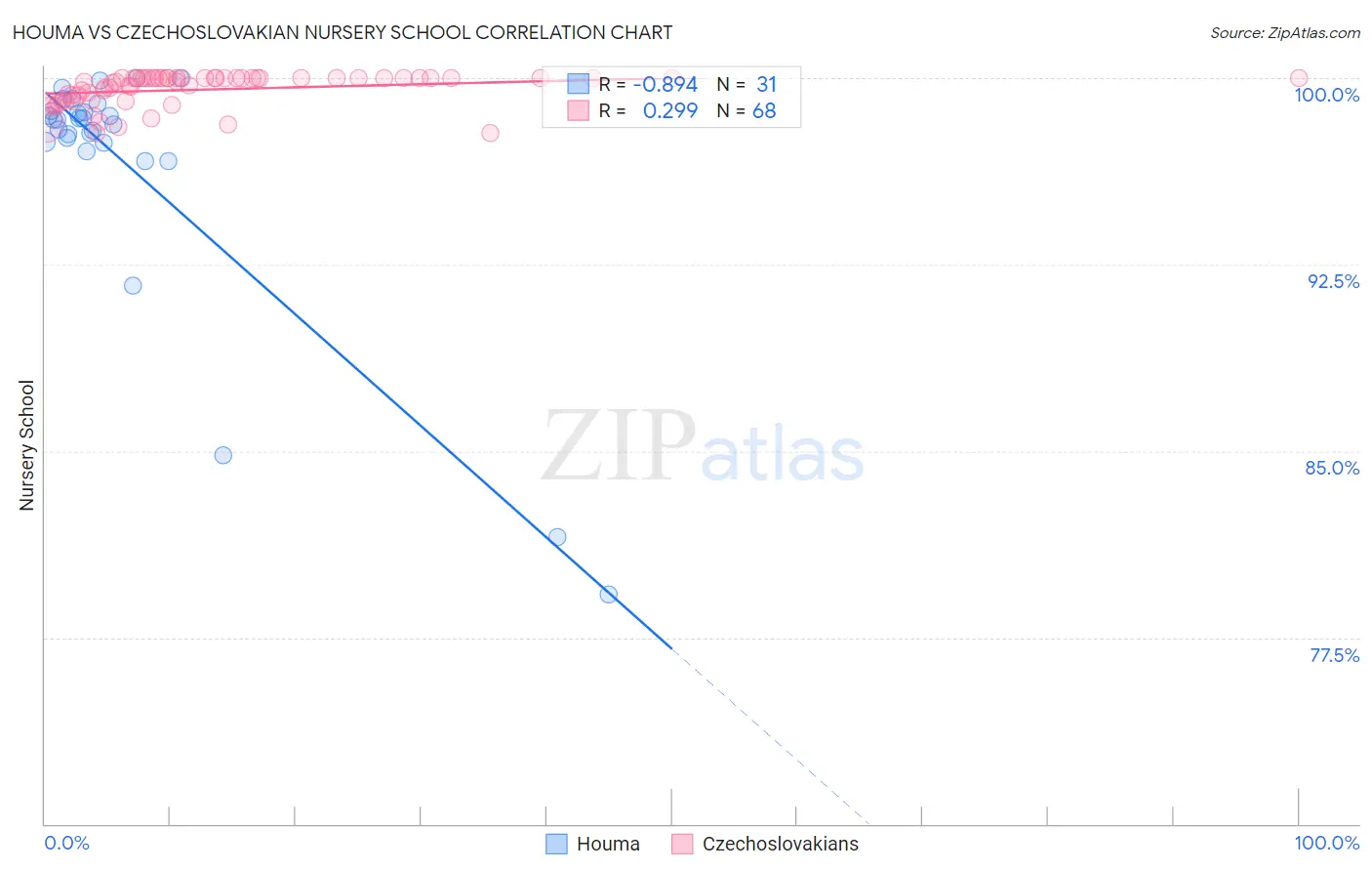 Houma vs Czechoslovakian Nursery School