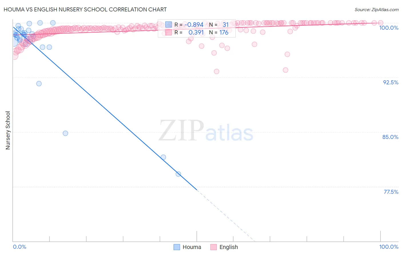 Houma vs English Nursery School