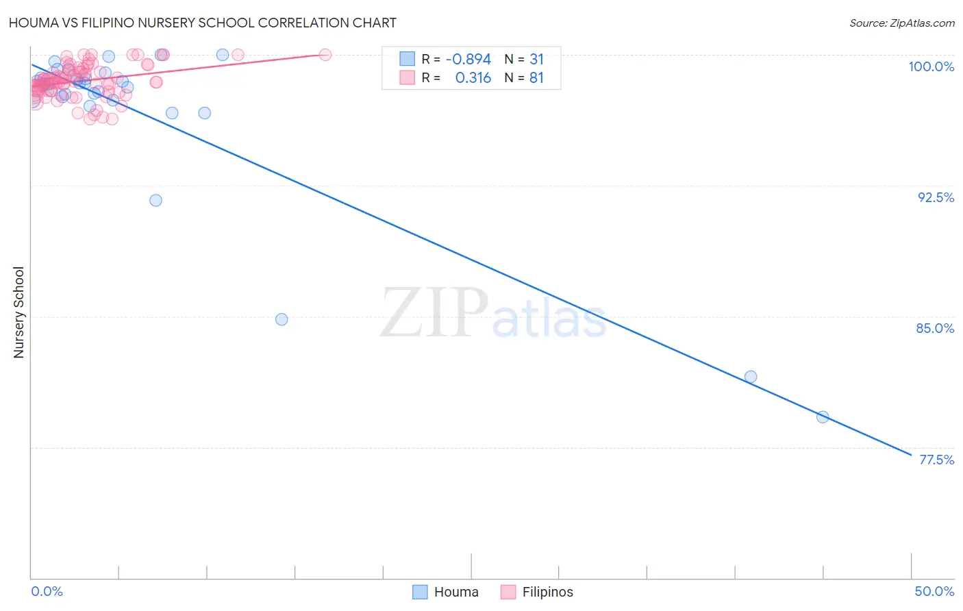 Houma vs Filipino Nursery School