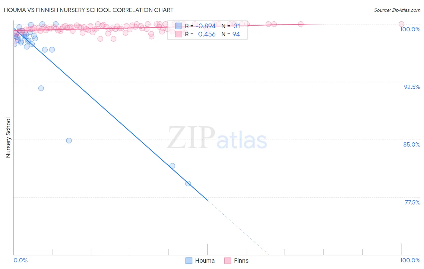 Houma vs Finnish Nursery School
