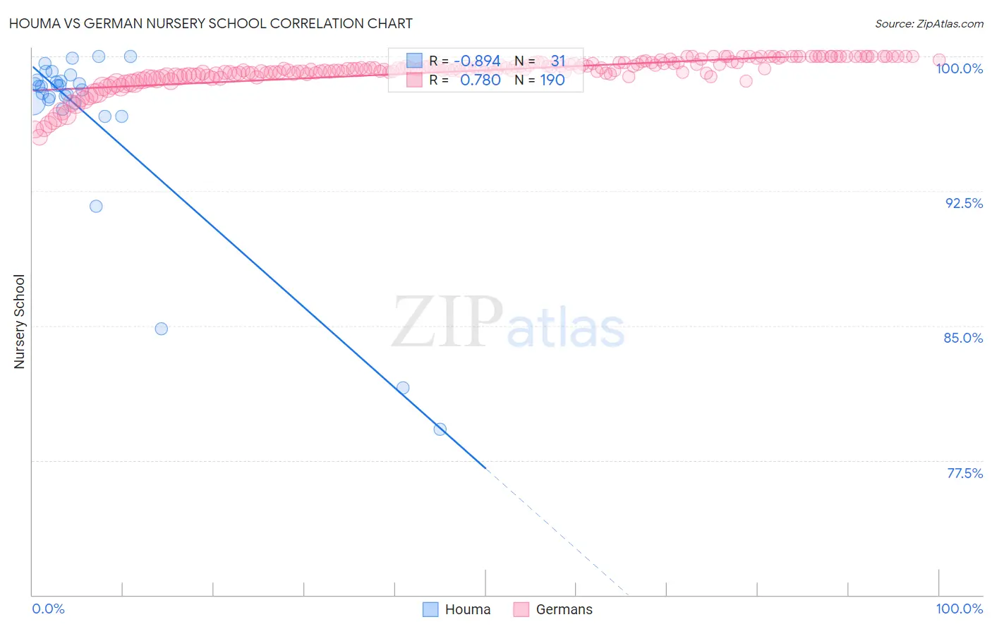 Houma vs German Nursery School