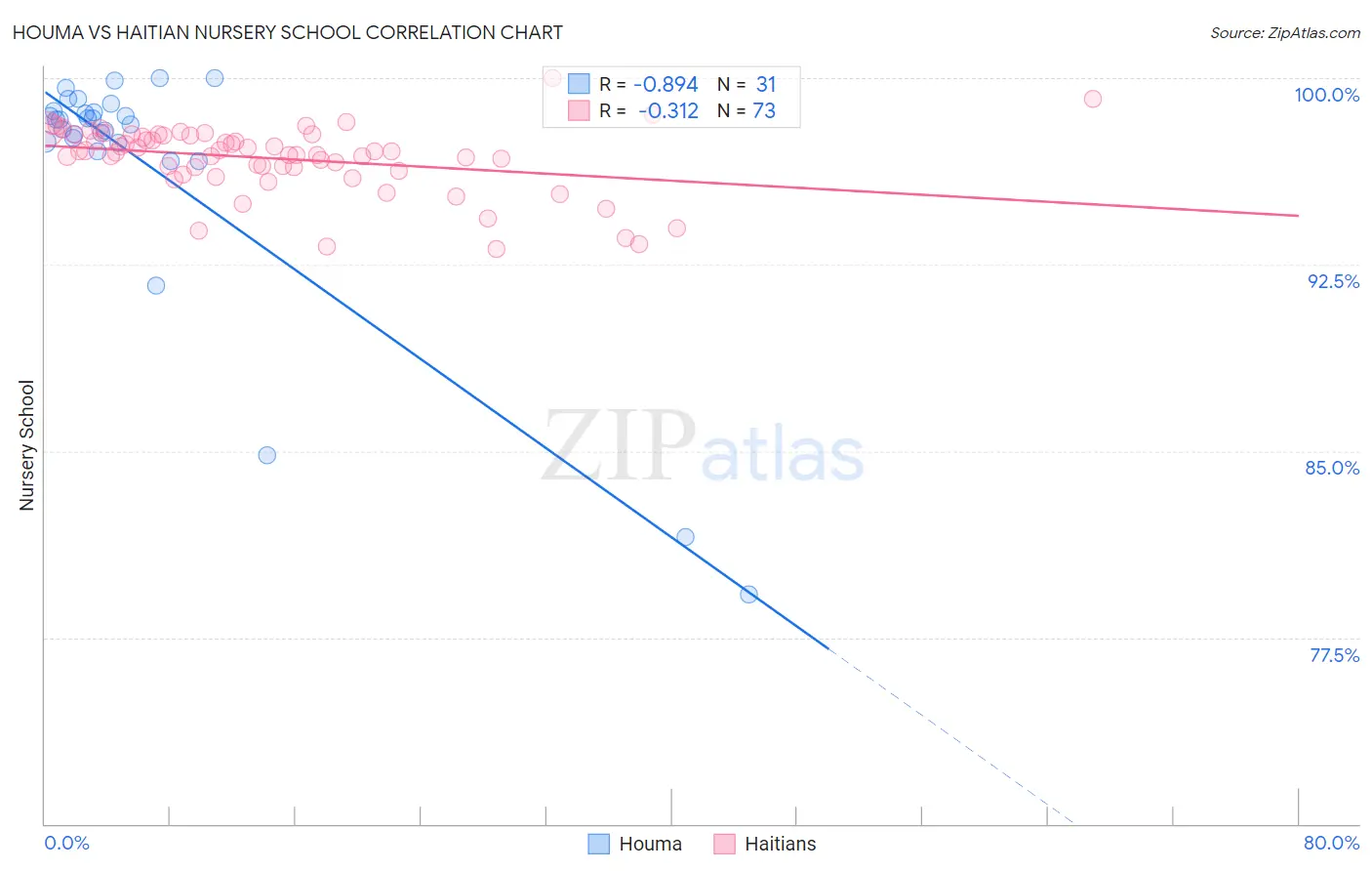 Houma vs Haitian Nursery School