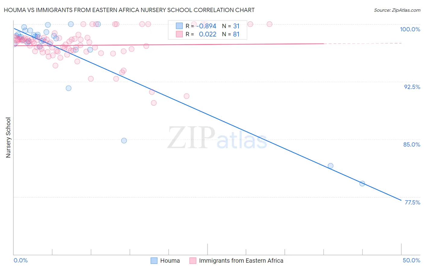 Houma vs Immigrants from Eastern Africa Nursery School