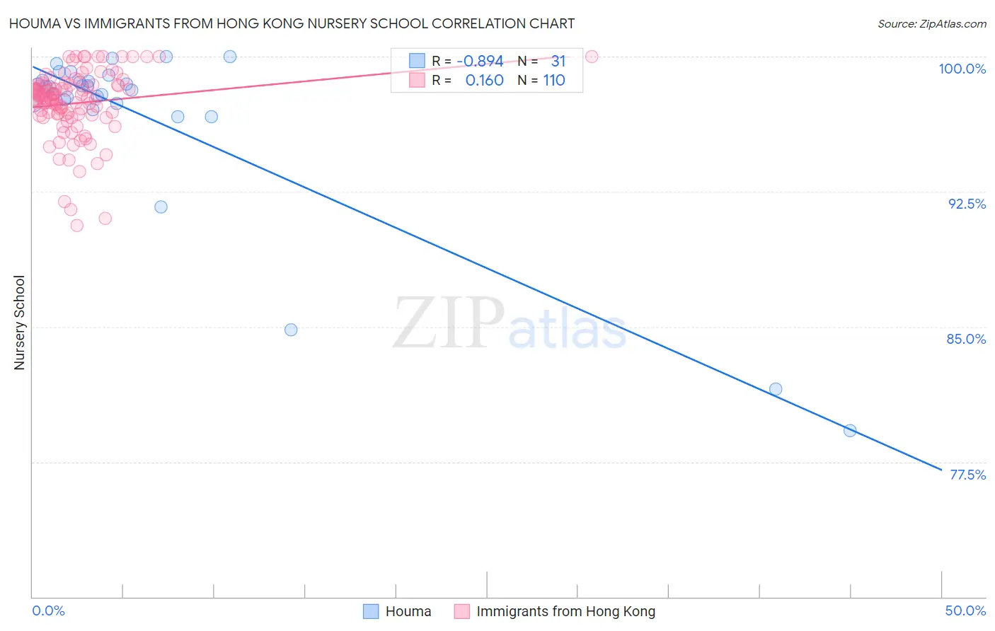 Houma vs Immigrants from Hong Kong Nursery School