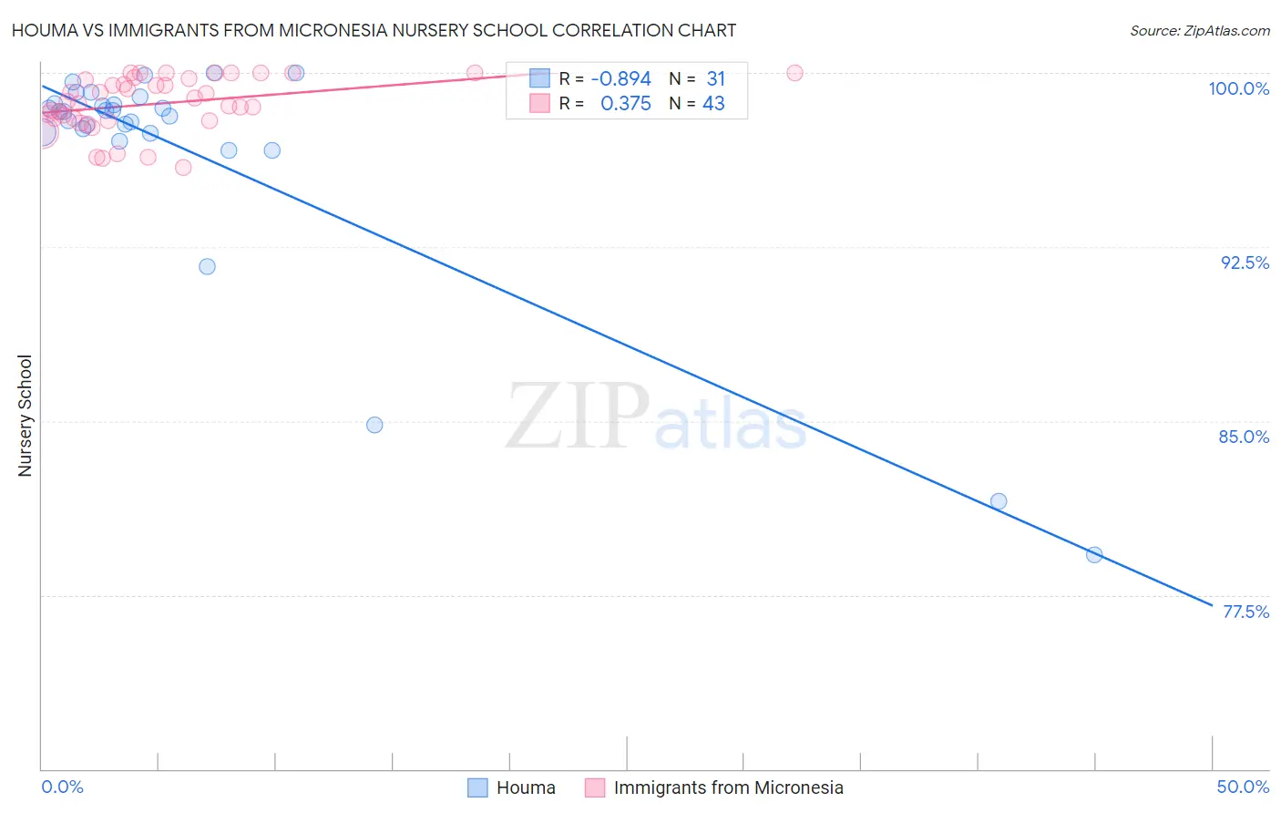 Houma vs Immigrants from Micronesia Nursery School