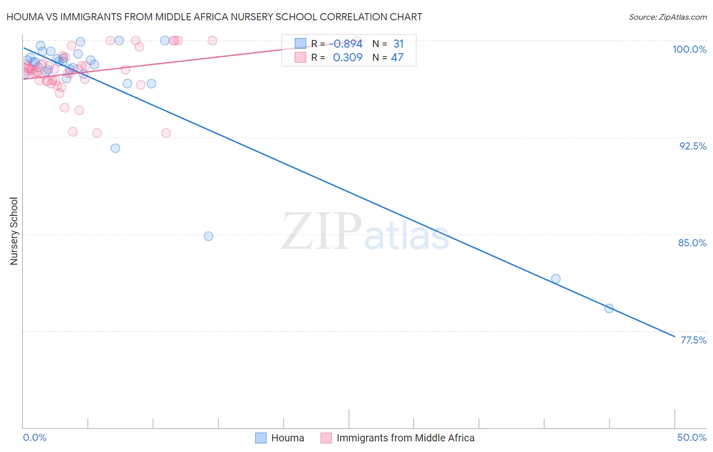 Houma vs Immigrants from Middle Africa Nursery School