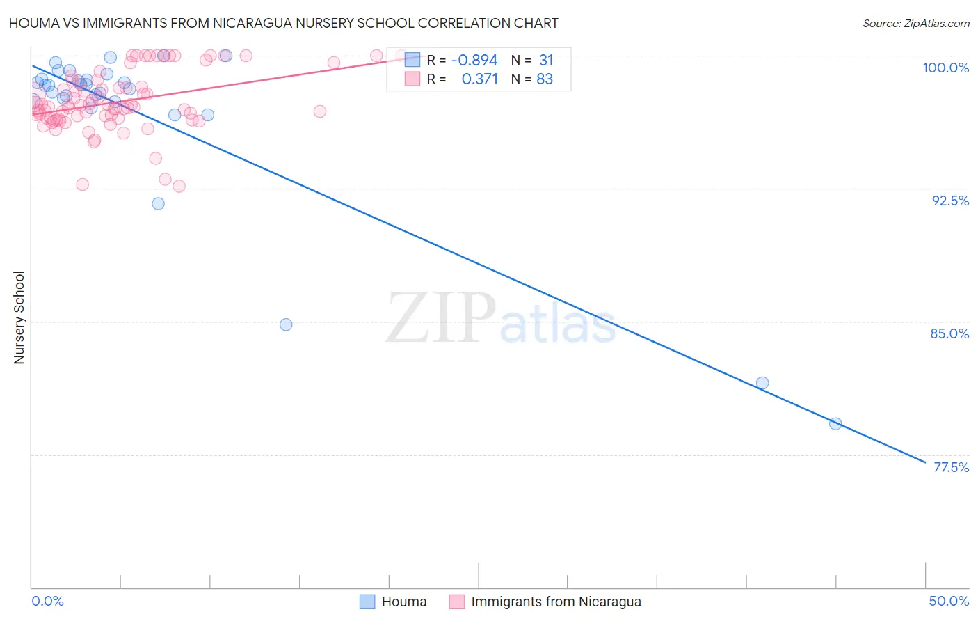 Houma vs Immigrants from Nicaragua Nursery School