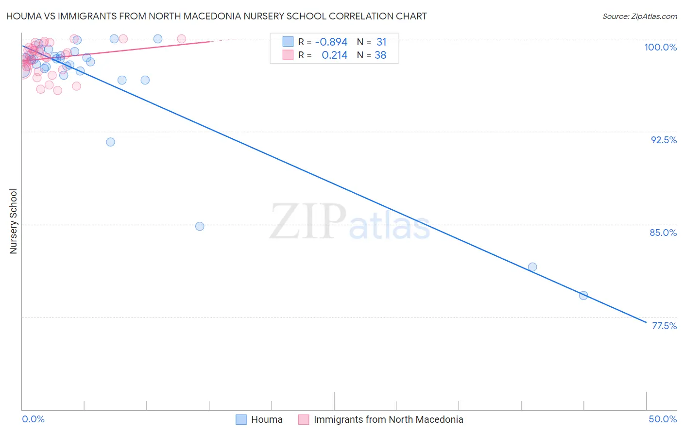Houma vs Immigrants from North Macedonia Nursery School