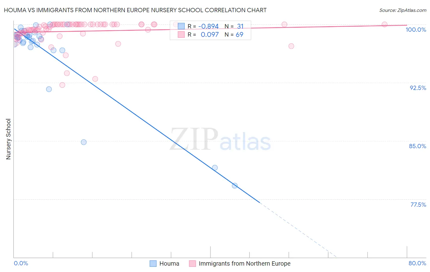 Houma vs Immigrants from Northern Europe Nursery School