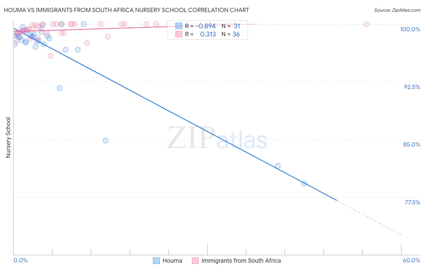 Houma vs Immigrants from South Africa Nursery School