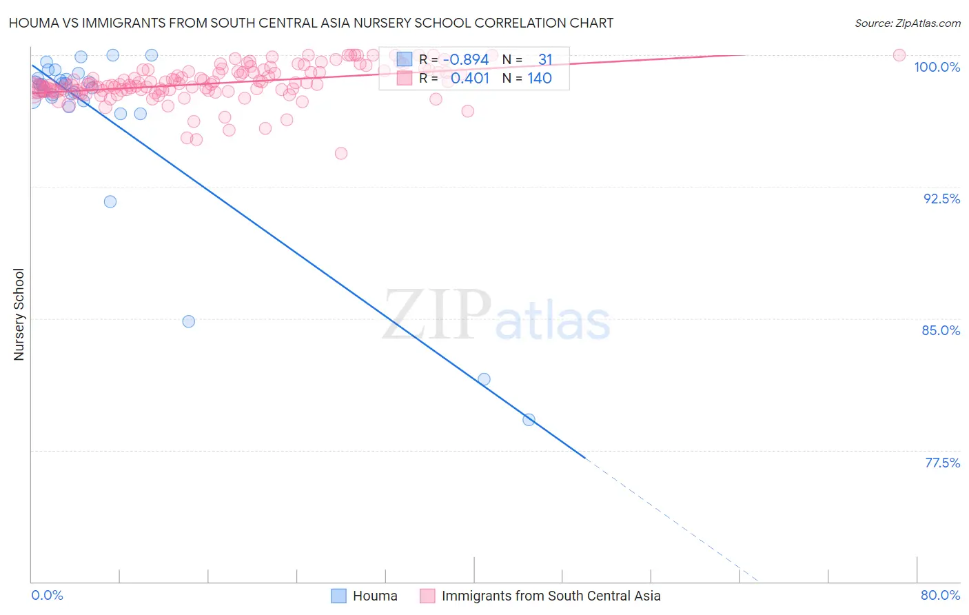 Houma vs Immigrants from South Central Asia Nursery School