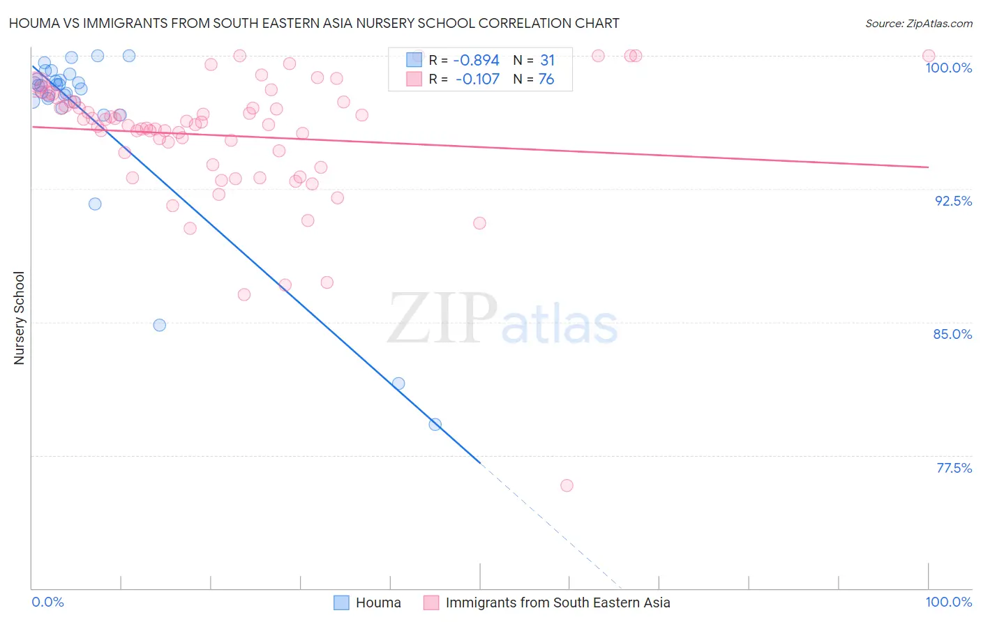 Houma vs Immigrants from South Eastern Asia Nursery School