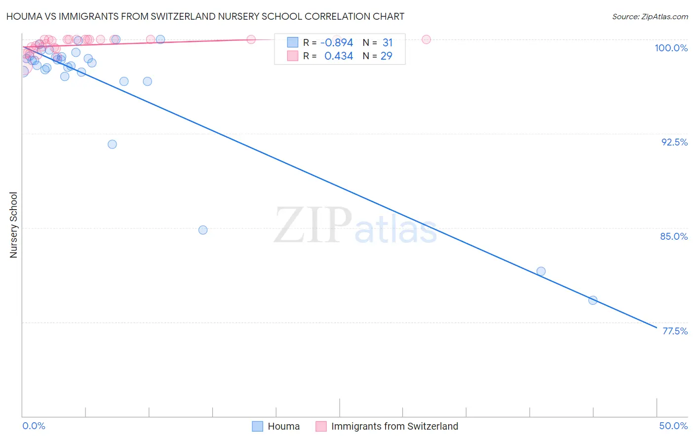 Houma vs Immigrants from Switzerland Nursery School