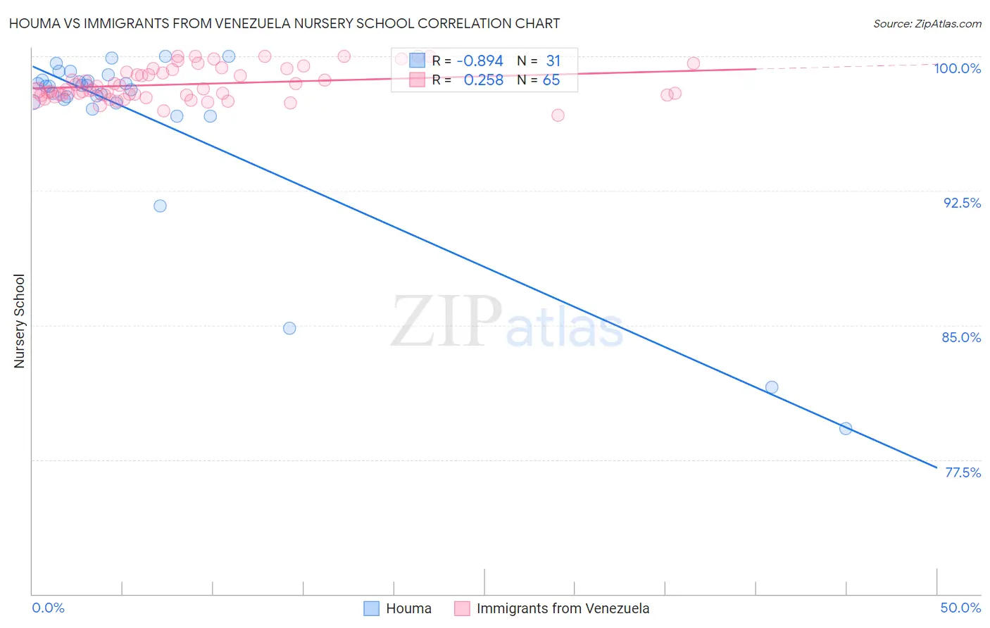Houma vs Immigrants from Venezuela Nursery School