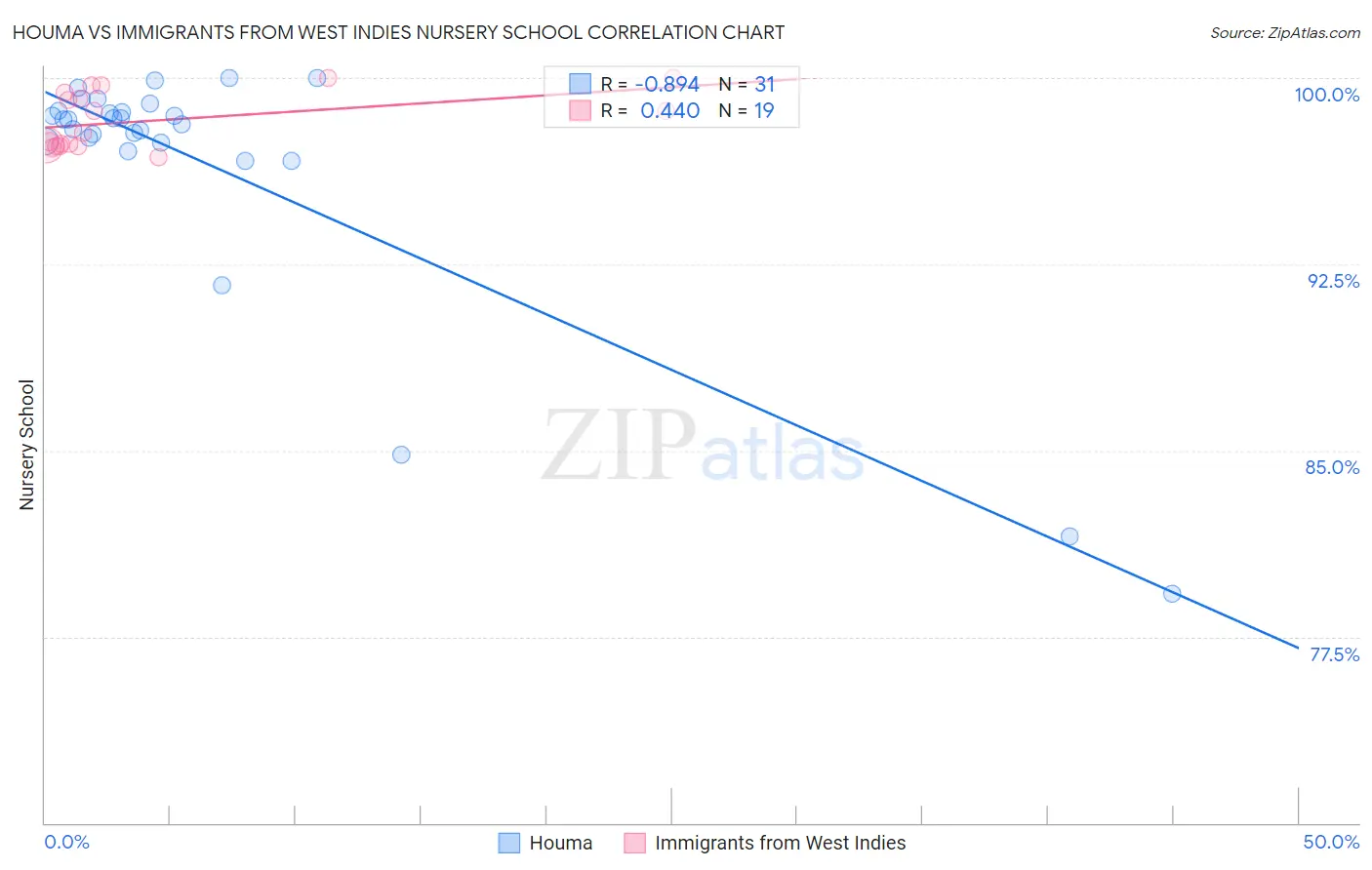 Houma vs Immigrants from West Indies Nursery School