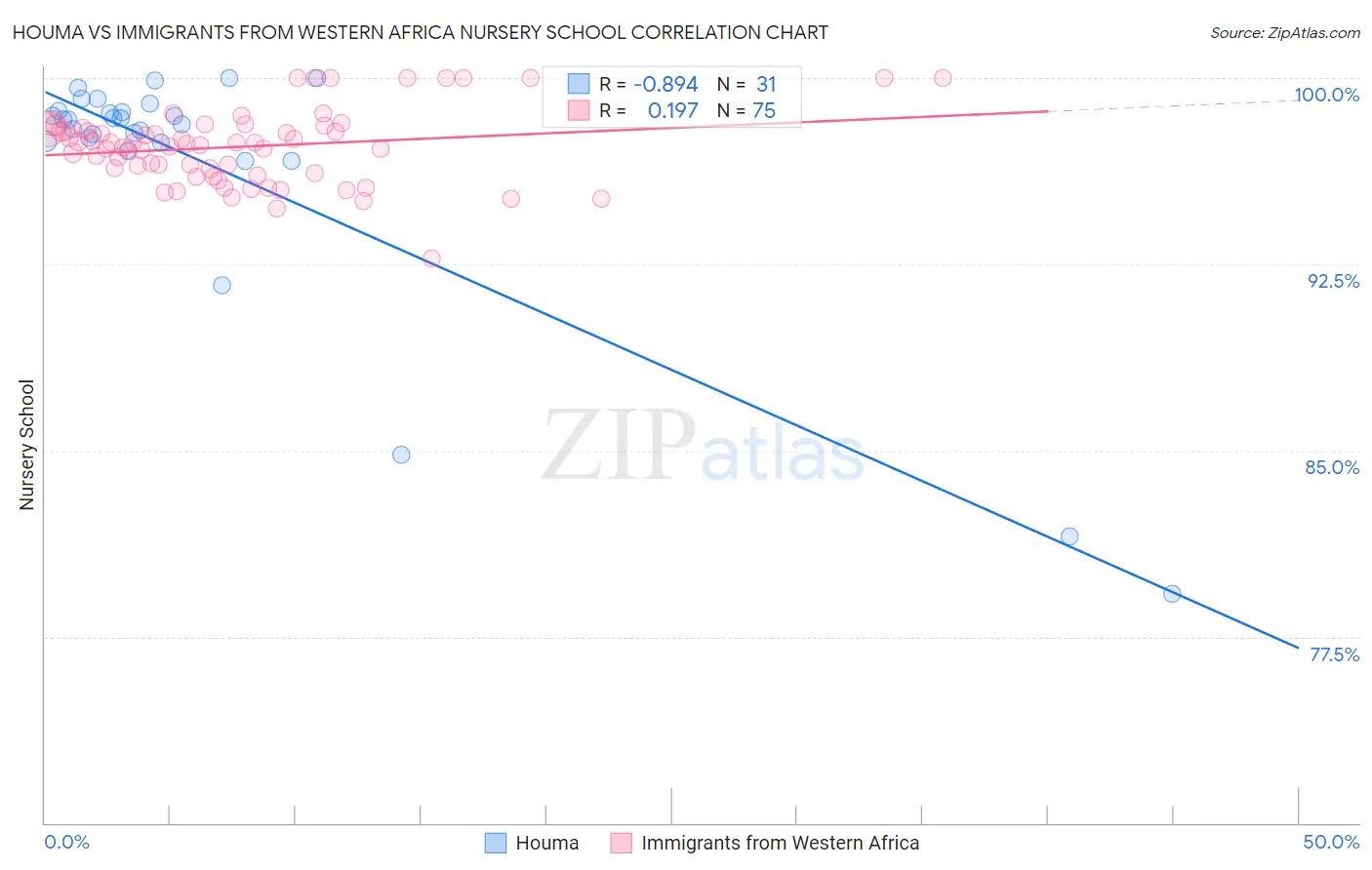Houma vs Immigrants from Western Africa Nursery School