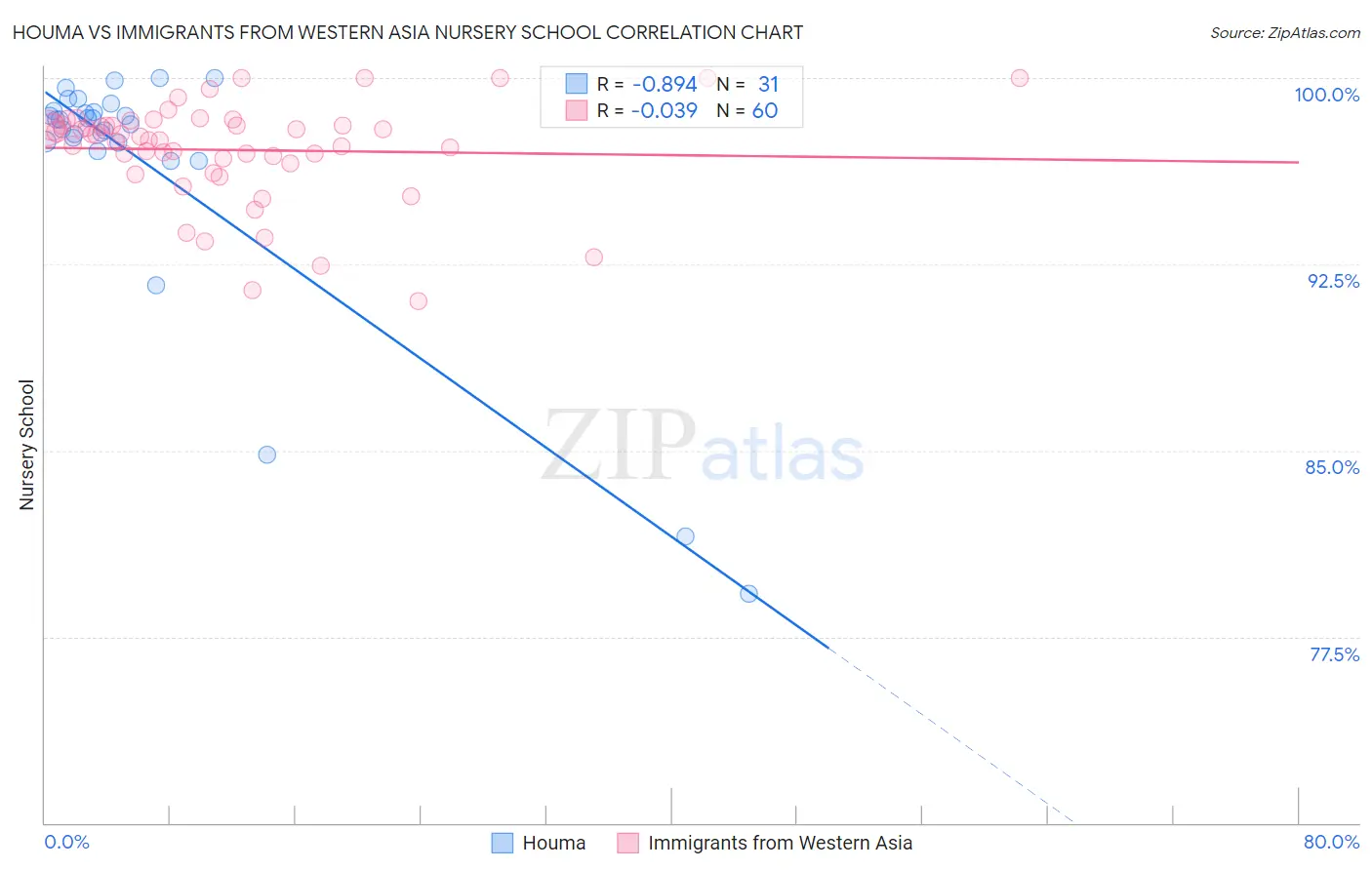 Houma vs Immigrants from Western Asia Nursery School