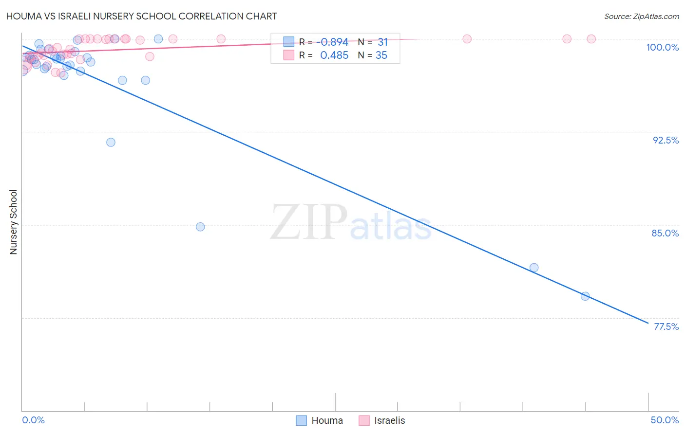 Houma vs Israeli Nursery School