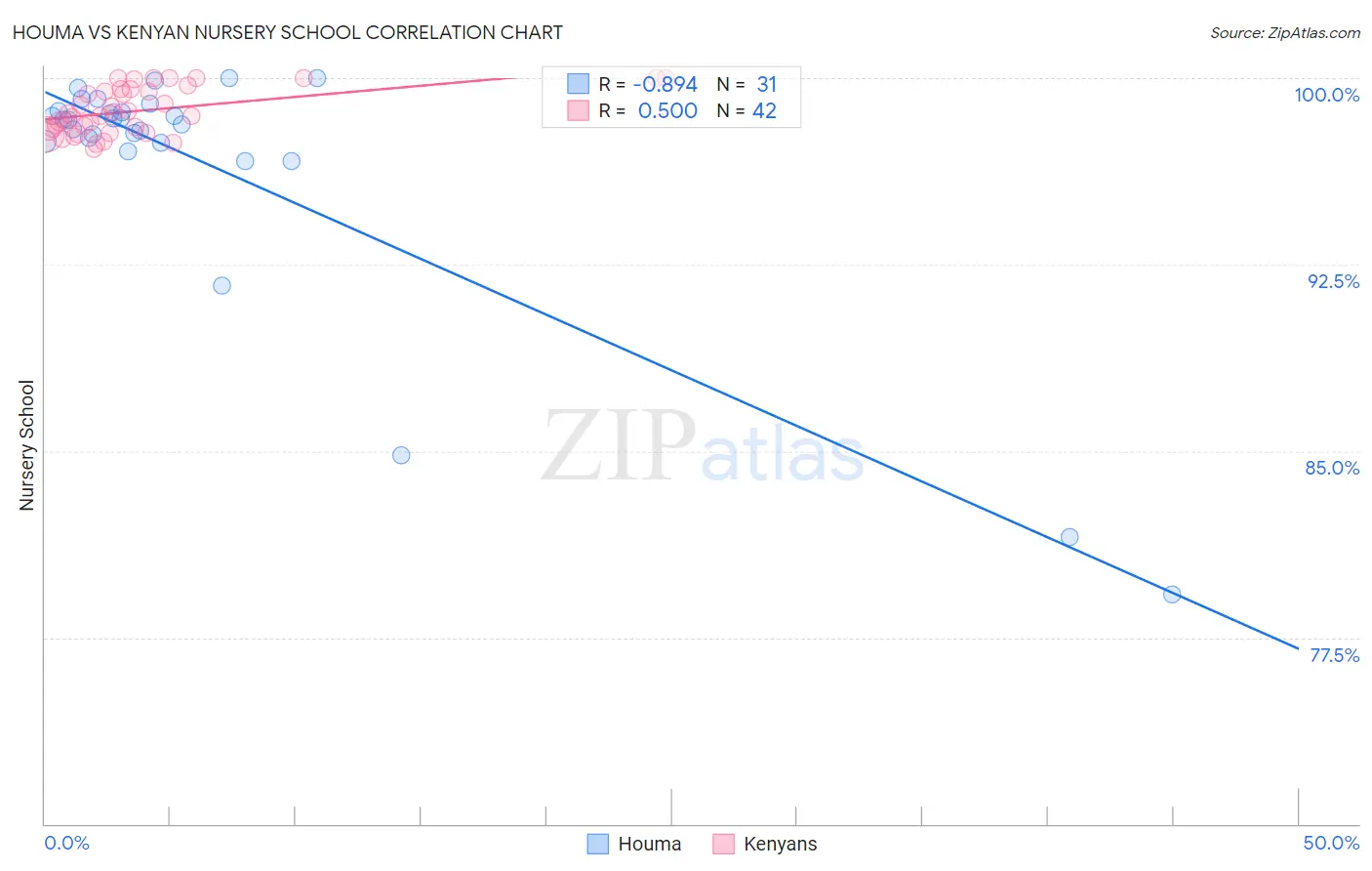 Houma vs Kenyan Nursery School