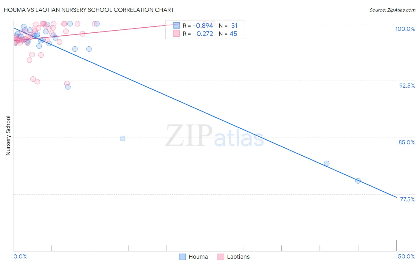 Houma vs Laotian Nursery School