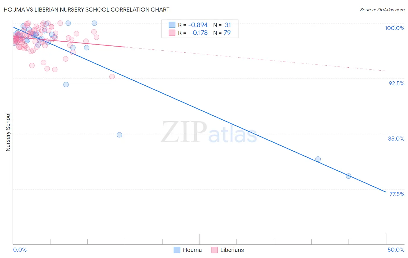 Houma vs Liberian Nursery School