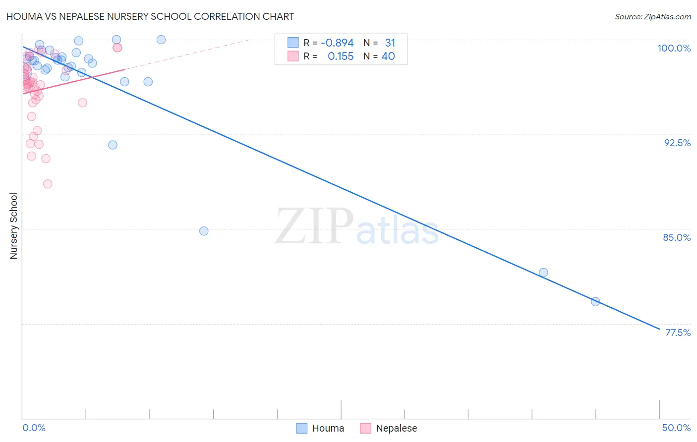 Houma vs Nepalese Nursery School