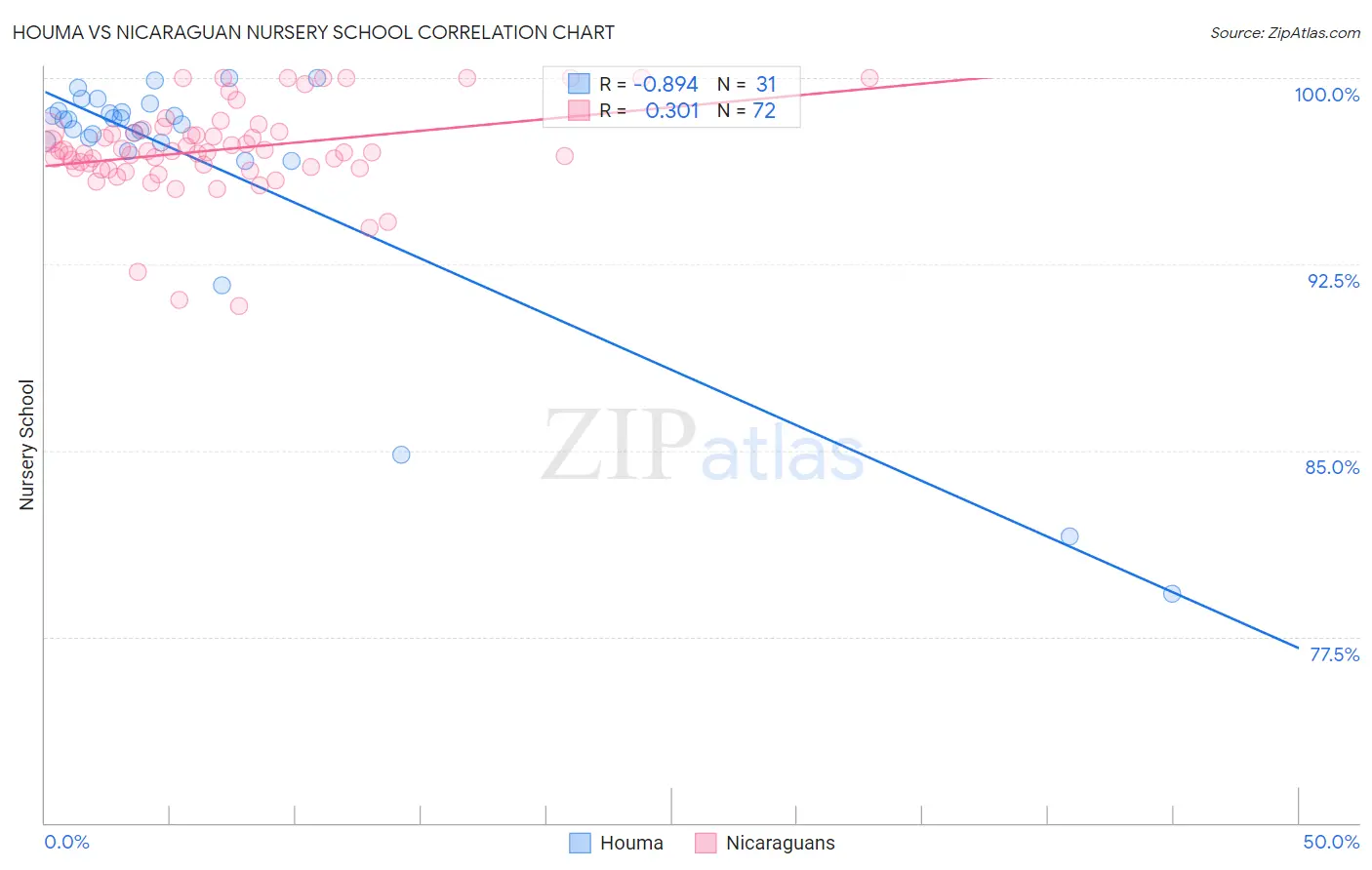 Houma vs Nicaraguan Nursery School