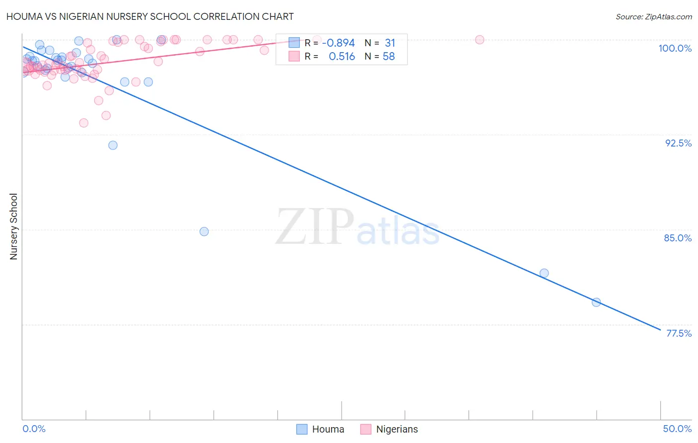 Houma vs Nigerian Nursery School