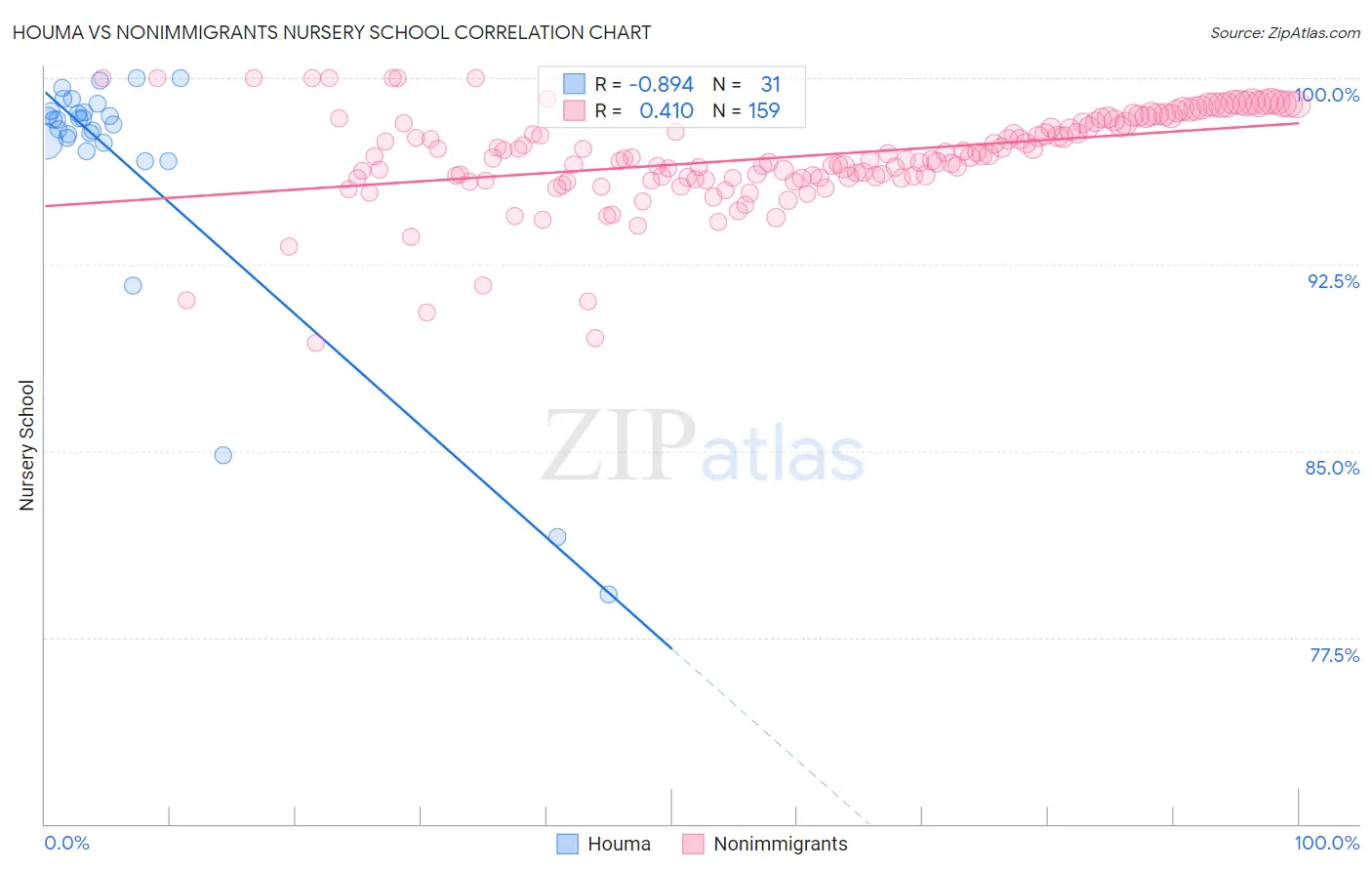 Houma vs Nonimmigrants Nursery School