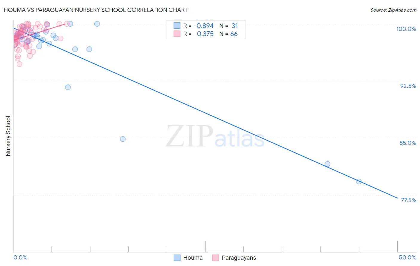 Houma vs Paraguayan Nursery School