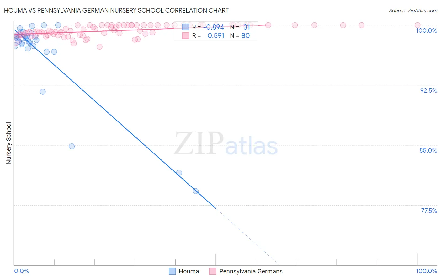 Houma vs Pennsylvania German Nursery School