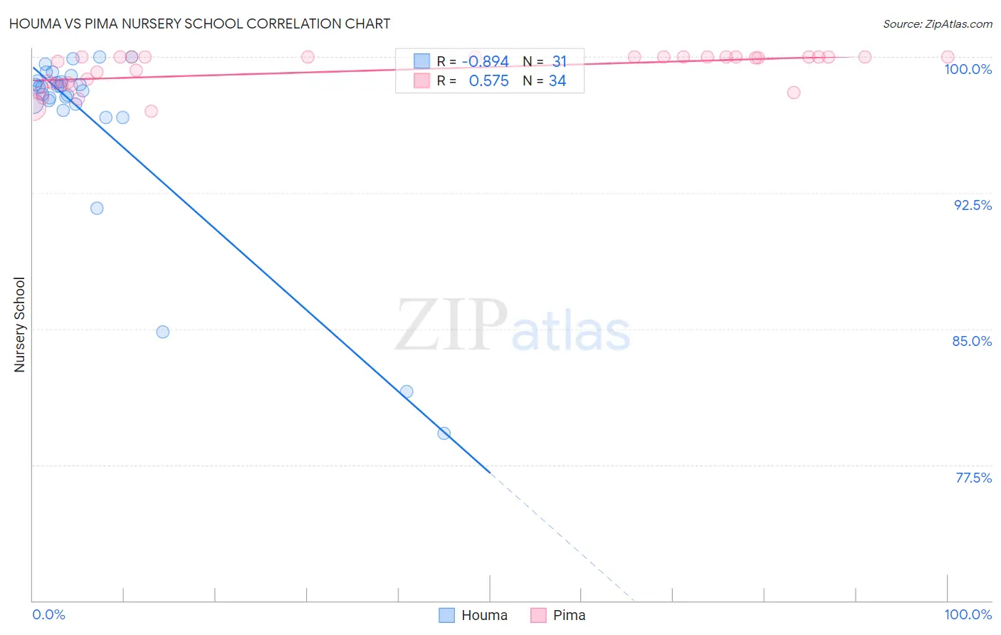 Houma vs Pima Nursery School