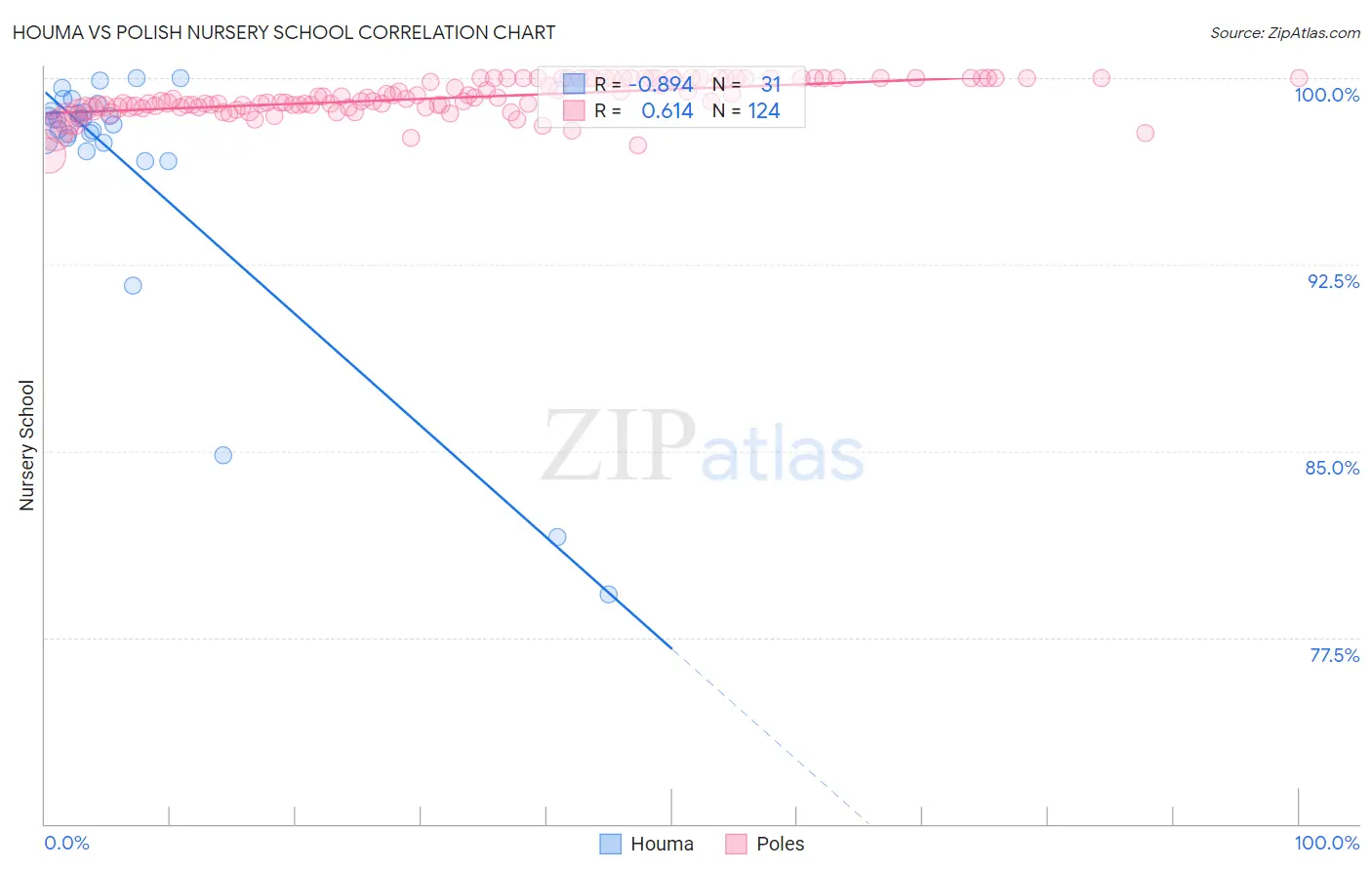 Houma vs Polish Nursery School